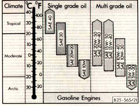 Car Oil Grade Chart