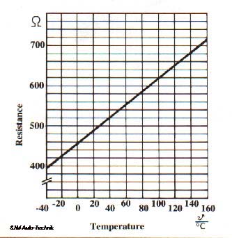 Coolant Temp Sensor Resistance Chart