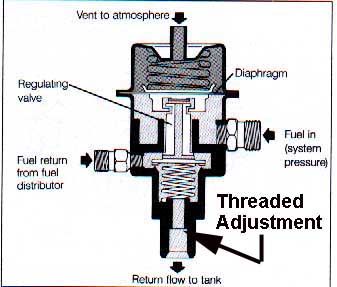 fuel regulator pressure diagram bosch cutaway adjustment parts internal diaphragm showing ruptures leaks situation avoid fire trouble sjmautotechnik shooting