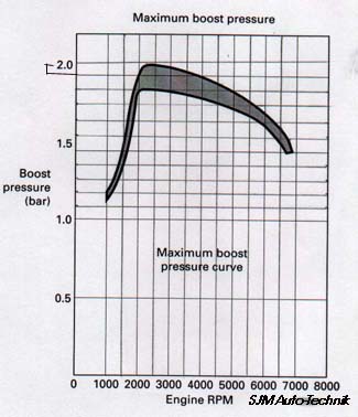 http://www.sjmautotechnik.com/trouble_shooting/ecupic/s4boost3.jpg